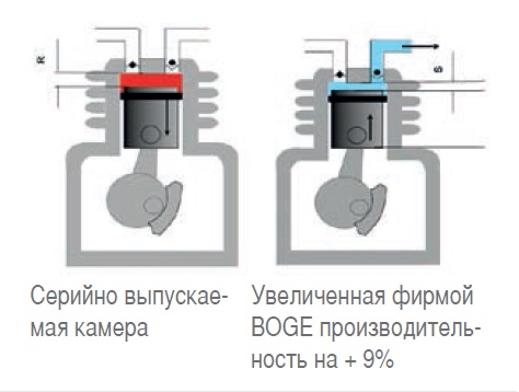 Камера сжатия безмасляных воздушных поршневых компрессоров BOGE серии PO